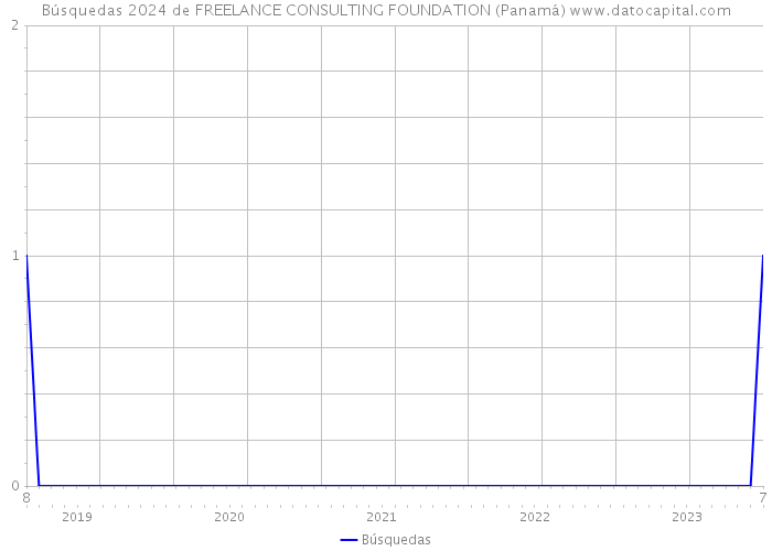 Búsquedas 2024 de FREELANCE CONSULTING FOUNDATION (Panamá) 
