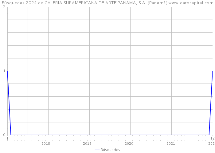 Búsquedas 2024 de GALERIA SURAMERICANA DE ARTE PANAMA, S.A. (Panamá) 
