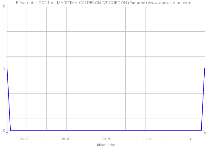 Búsquedas 2024 de MARITIMA CALDERON DE GORDON (Panamá) 