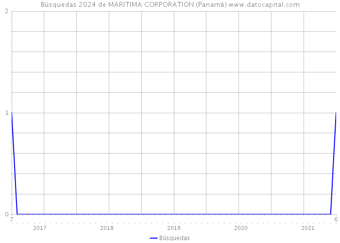 Búsquedas 2024 de MARITIMA CORPORATION (Panamá) 