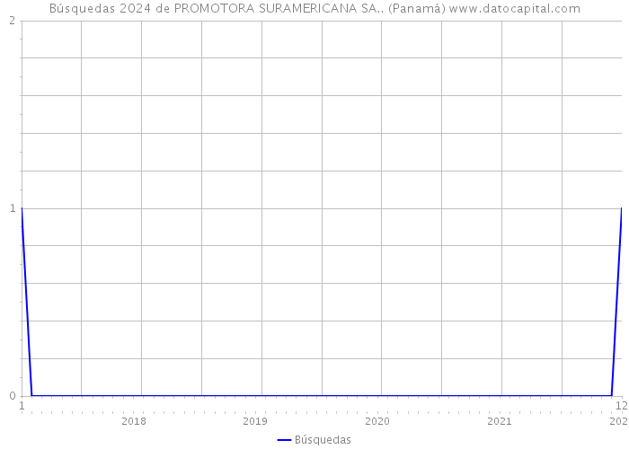 Búsquedas 2024 de PROMOTORA SURAMERICANA SA.. (Panamá) 