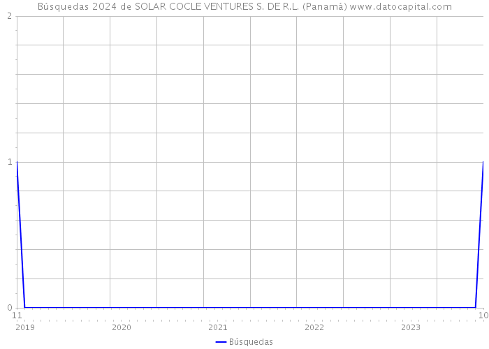 Búsquedas 2024 de SOLAR COCLE VENTURES S. DE R.L. (Panamá) 