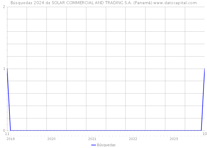 Búsquedas 2024 de SOLAR COMMERCIAL AND TRADING S.A. (Panamá) 