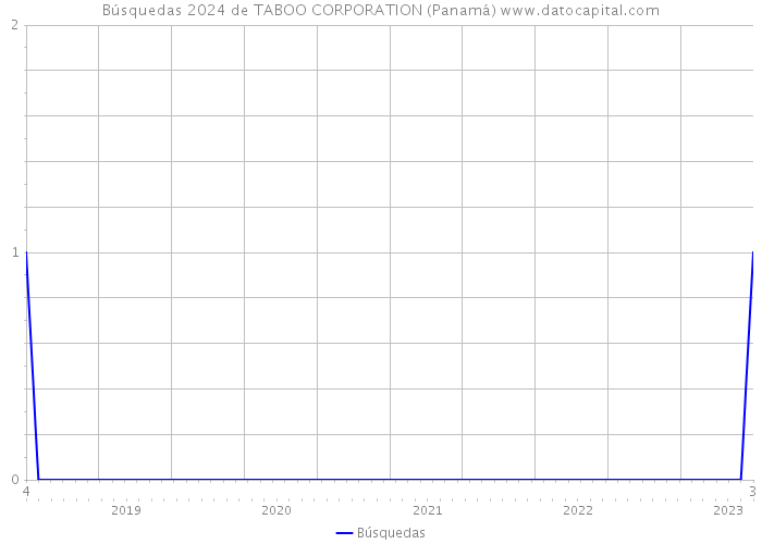 Búsquedas 2024 de TABOO CORPORATION (Panamá) 