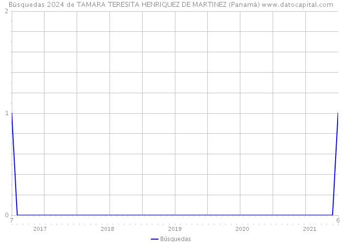 Búsquedas 2024 de TAMARA TERESITA HENRIQUEZ DE MARTINEZ (Panamá) 