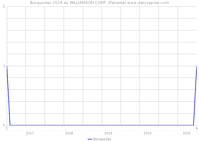 Búsquedas 2024 de WILLIAMSON CORP. (Panamá) 