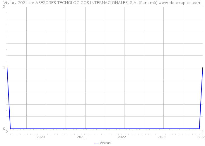 Visitas 2024 de ASESORES TECNOLOGICOS INTERNACIONALES, S.A. (Panamá) 