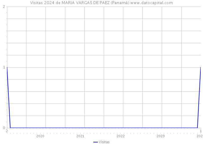 Visitas 2024 de MARIA VARGAS DE PAEZ (Panamá) 