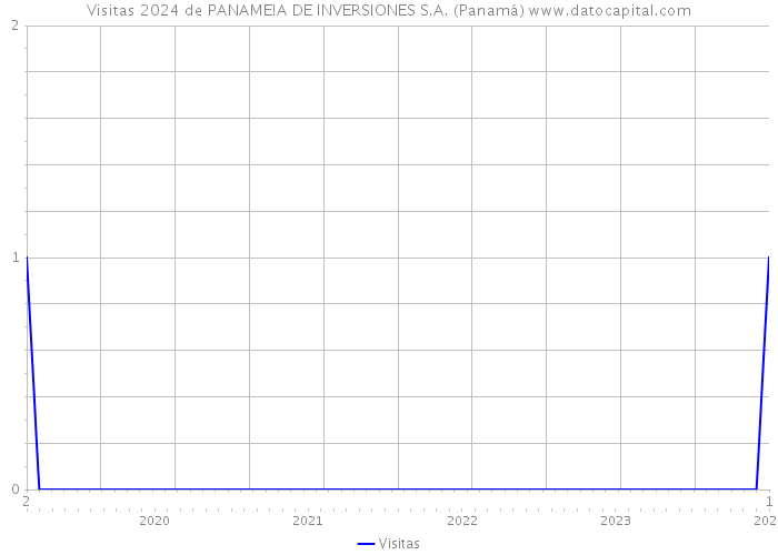 Visitas 2024 de PANAME!A DE INVERSIONES S.A. (Panamá) 