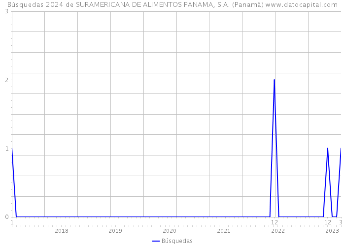 Búsquedas 2024 de SURAMERICANA DE ALIMENTOS PANAMA, S.A. (Panamá) 