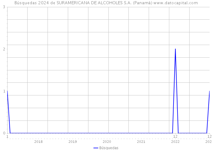 Búsquedas 2024 de SURAMERICANA DE ALCOHOLES S.A. (Panamá) 