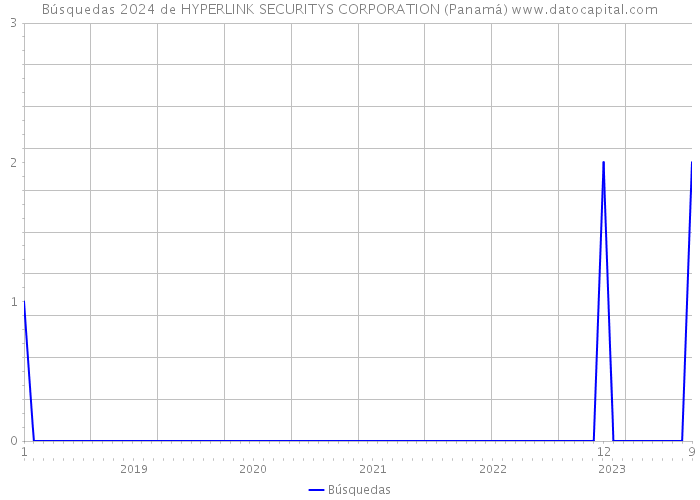 Búsquedas 2024 de HYPERLINK SECURITYS CORPORATION (Panamá) 