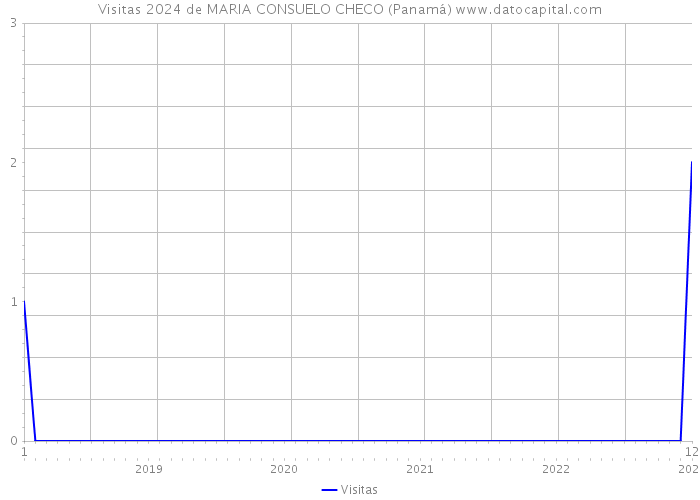 Visitas 2024 de MARIA CONSUELO CHECO (Panamá) 