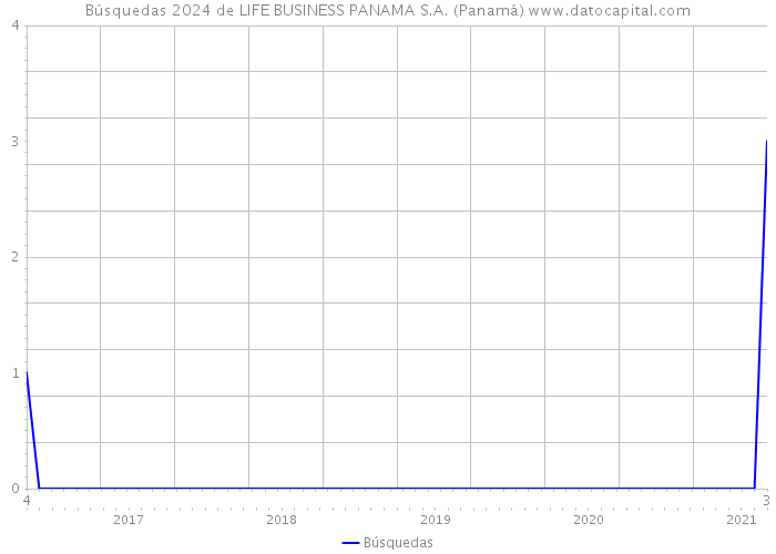 Búsquedas 2024 de LIFE BUSINESS PANAMA S.A. (Panamá) 