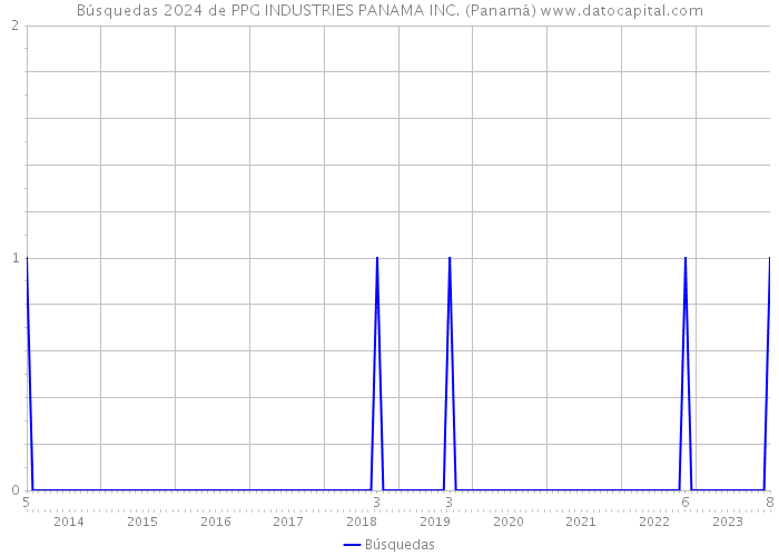 Búsquedas 2024 de PPG INDUSTRIES PANAMA INC. (Panamá) 