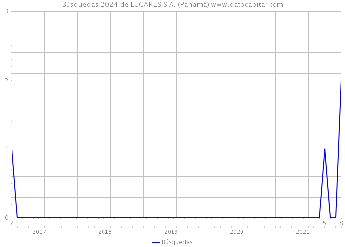 Búsquedas 2024 de LUGARES S.A. (Panamá) 