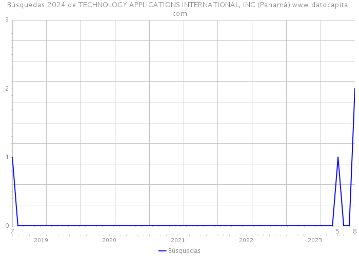 Búsquedas 2024 de TECHNOLOGY APPLICATIONS INTERNATIONAL, INC (Panamá) 