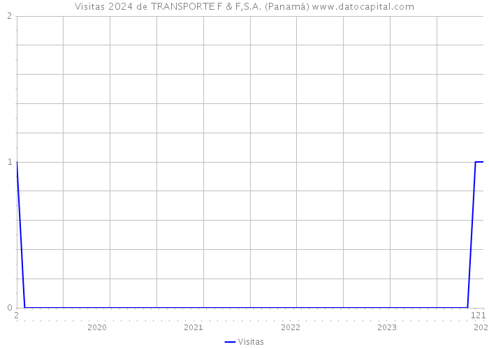 Visitas 2024 de TRANSPORTE F & F,S.A. (Panamá) 