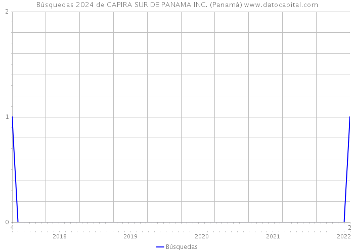 Búsquedas 2024 de CAPIRA SUR DE PANAMA INC. (Panamá) 