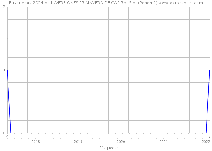 Búsquedas 2024 de INVERSIONES PRIMAVERA DE CAPIRA, S.A. (Panamá) 