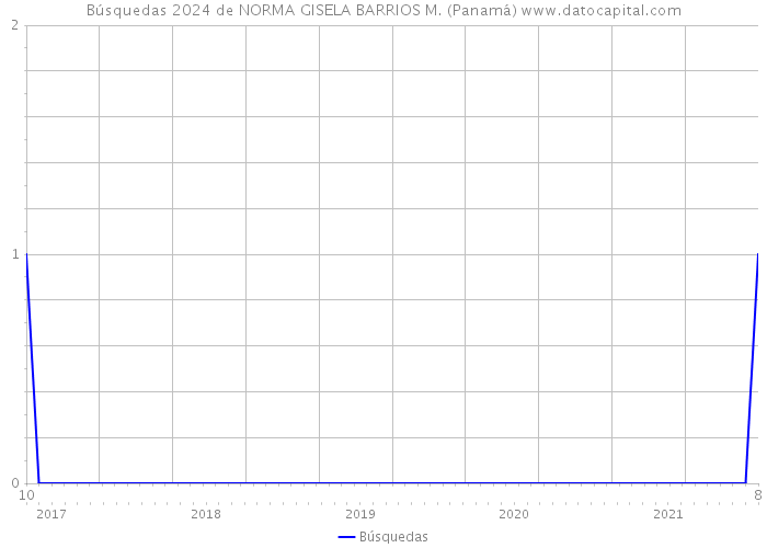 Búsquedas 2024 de NORMA GISELA BARRIOS M. (Panamá) 