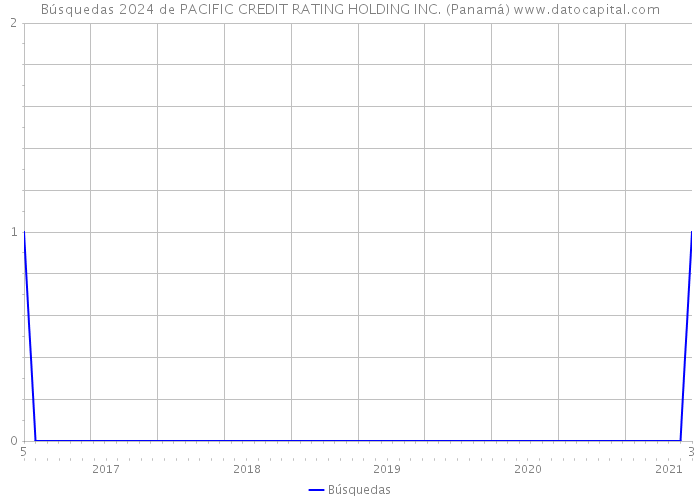 Búsquedas 2024 de PACIFIC CREDIT RATING HOLDING INC. (Panamá) 