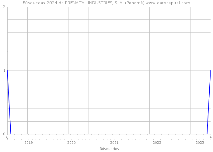 Búsquedas 2024 de PRENATAL INDUSTRIES, S. A. (Panamá) 