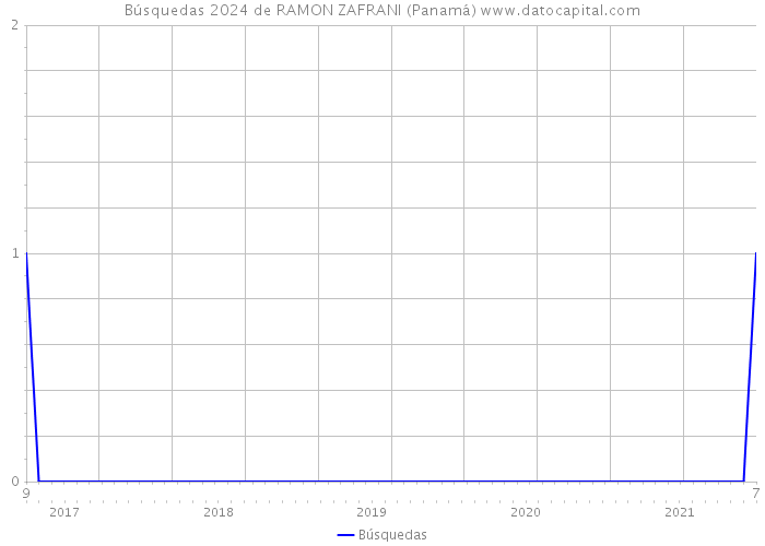Búsquedas 2024 de RAMON ZAFRANI (Panamá) 