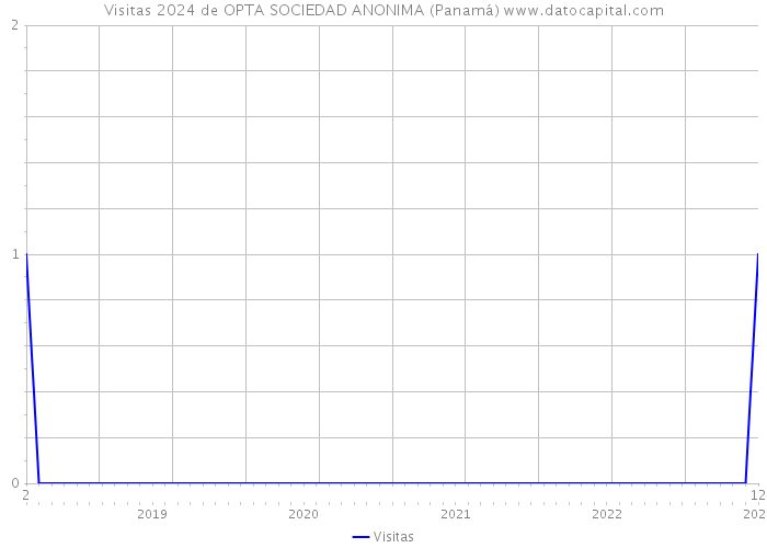 Visitas 2024 de OPTA SOCIEDAD ANONIMA (Panamá) 