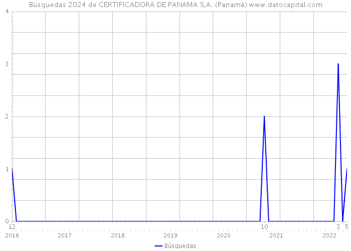 Búsquedas 2024 de CERTIFICADORA DE PANAMA S,A. (Panamá) 