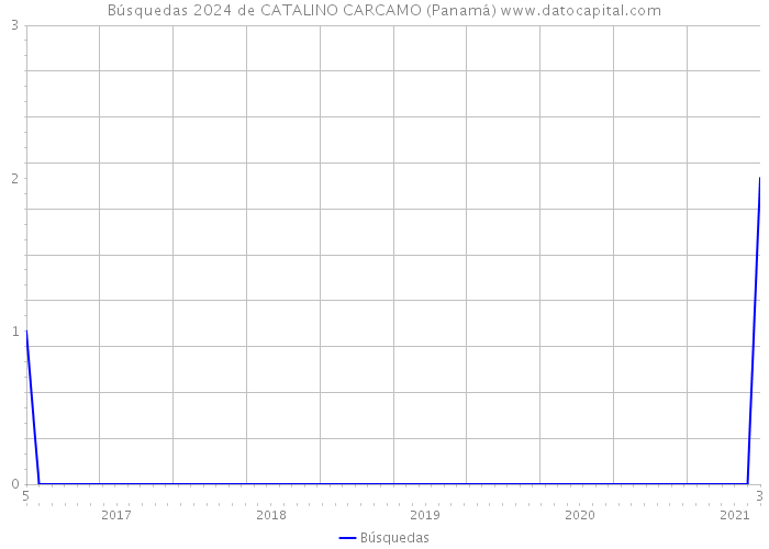 Búsquedas 2024 de CATALINO CARCAMO (Panamá) 