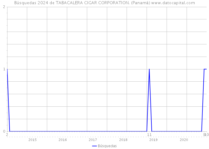 Búsquedas 2024 de TABACALERA CIGAR CORPORATION. (Panamá) 