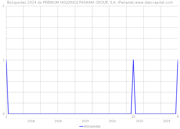 Búsquedas 2024 de PREMIUM HOLDINGS PANAMA GROUP, S.A. (Panamá) 