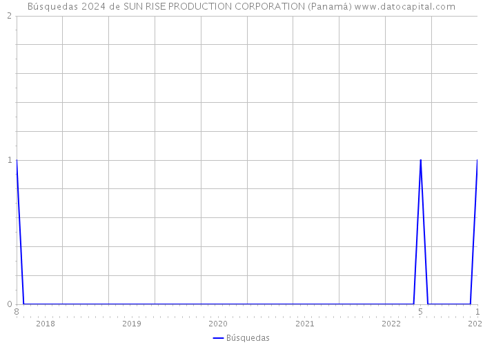 Búsquedas 2024 de SUN RISE PRODUCTION CORPORATION (Panamá) 