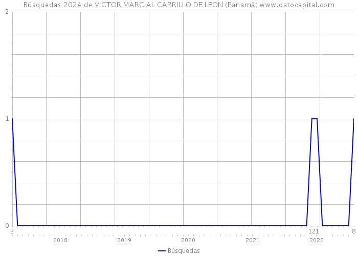 Búsquedas 2024 de VICTOR MARCIAL CARRILLO DE LEON (Panamá) 