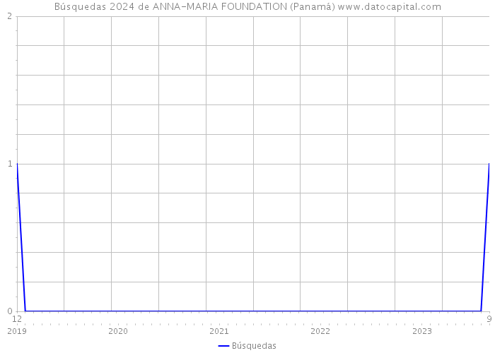 Búsquedas 2024 de ANNA-MARIA FOUNDATION (Panamá) 