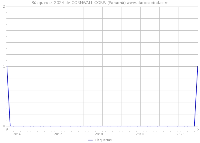 Búsquedas 2024 de CORNWALL CORP. (Panamá) 
