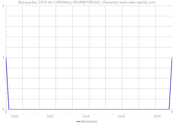 Búsquedas 2024 de CORNWALL PROPERTIES INC. (Panamá) 