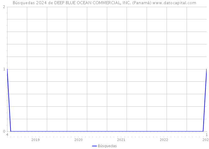 Búsquedas 2024 de DEEP BLUE OCEAN COMMERCIAL, INC. (Panamá) 