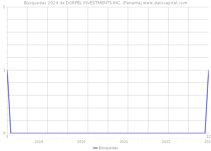 Búsquedas 2024 de DORPEL INVESTMENTS INC. (Panamá) 
