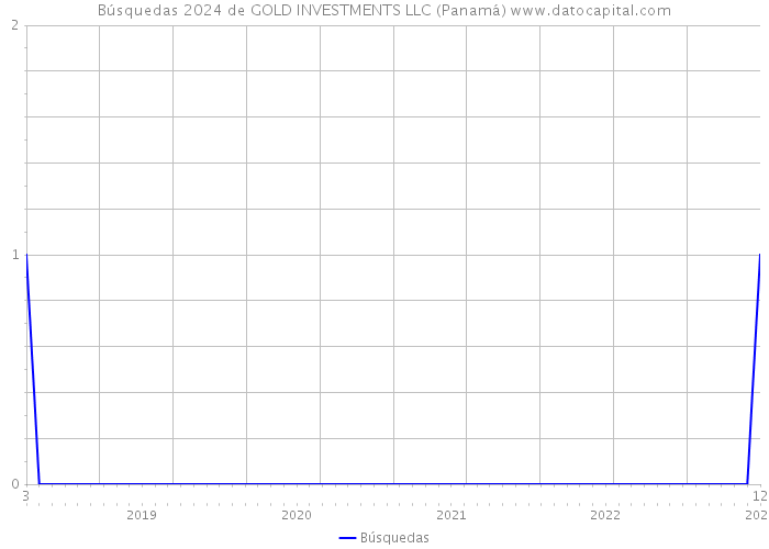 Búsquedas 2024 de GOLD INVESTMENTS LLC (Panamá) 