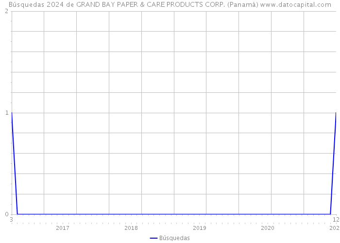Búsquedas 2024 de GRAND BAY PAPER & CARE PRODUCTS CORP. (Panamá) 
