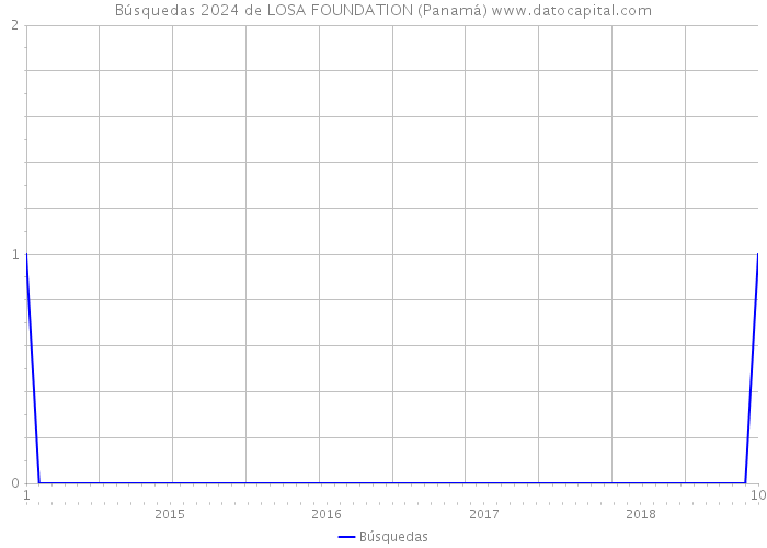 Búsquedas 2024 de LOSA FOUNDATION (Panamá) 
