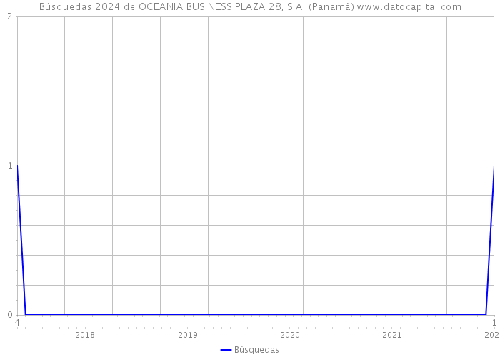 Búsquedas 2024 de OCEANIA BUSINESS PLAZA 28, S.A. (Panamá) 