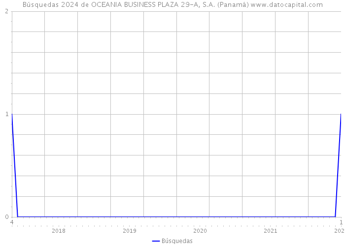 Búsquedas 2024 de OCEANIA BUSINESS PLAZA 29-A, S.A. (Panamá) 