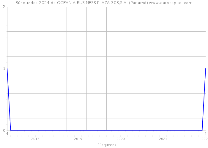 Búsquedas 2024 de OCEANIA BUSINESS PLAZA 30B,S.A. (Panamá) 