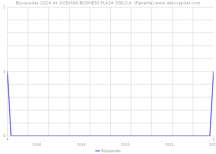 Búsquedas 2024 de OCEANIA BUSINESS PLAZA 30D,S.A. (Panamá) 