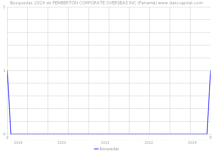 Búsquedas 2024 de PEMBERTON CORPORATE OVERSEAS INC (Panamá) 