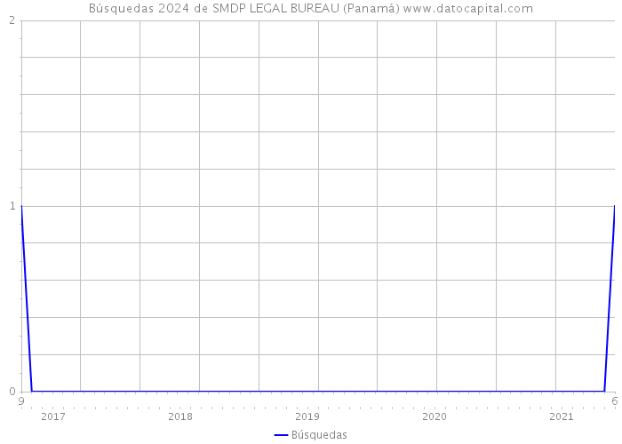 Búsquedas 2024 de SMDP LEGAL BUREAU (Panamá) 