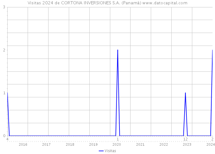 Visitas 2024 de CORTONA INVERSIONES S.A. (Panamá) 